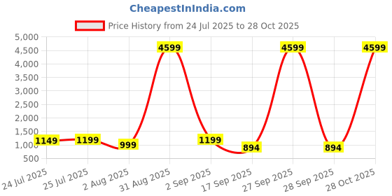 myntra.com Varanga Women Blue Kurta with Trousers & With Dupatta varanga Price History Graph from 24 Jul 2025 to 28 Oct 2025