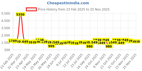myntra.com Varanga Women Blue Pure Cotton Floral Printed Sequinned Kurta with Trousers & With Dupatta varanga Price History Graph from 23 Feb 2025 to 25 Nov 2025