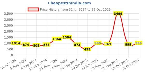myntra.com Varanga Women Brown Printed Woollen Kurta varanga Price History Graph from 31 Jul 2024 to 22 Oct 2025