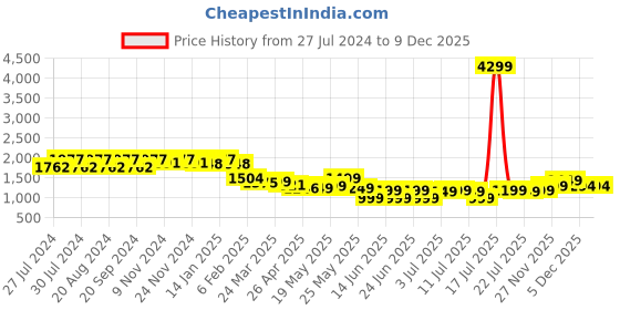 myntra.com Varanga Women Burgundy & Pink Solid Top with Palazzos varanga Price History Graph from 27 Jul 2024 to 9 Dec 2025