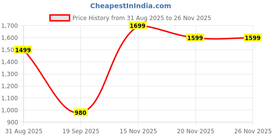 myntra.com Varanga Women Burgundy & Rose Yoke Design Thread Work Kurta with Trousers & Dupatta varanga Price History Graph from 31 Aug 2025 to 26 Nov 2025