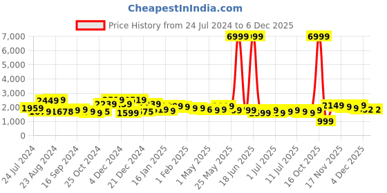myntra.com Varanga Women Burgundy Ethnic Motifs Embroidered Thread Work Kurta with Trousers & With Dupatta varanga Price History Graph from 24 Jul 2024 to 4 Dec 2025