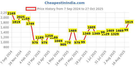 myntra.com Varanga Women Coral Printed Regular Chanderi Silk Kurta with Trousers & With Dupatta varanga Price History Graph from 7 Sep 2024 to 27 Oct 2025