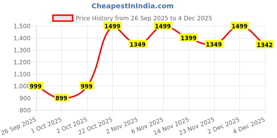 myntra.com Varanga Women Cotton Blend Ethnic Motifs Printed Regular Kurta Set With Trousers varanga Price History Graph from 26 Sep 2025 to 2 Dec 2025