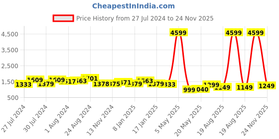 myntra.com Varanga Women Cotton Geometric Printed Indie Prints Anarkali Kurta varanga Price History Graph from 27 Jul 2024 to 24 Nov 2025