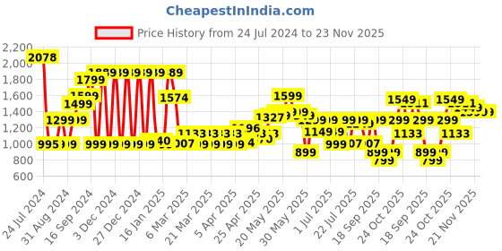 myntra.com Varanga Women Dyed Pure Cotton Kurta With Palazzos & With Dupatta varanga Price History Graph from 24 Jul 2024 to 23 Nov 2025