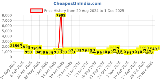 myntra.com Varanga Women Dyed Regular Gotta Patti Pure Cotton Kurta with Palazzos & With Dupatta varanga Price History Graph from 20 Aug 2024 to 1 Dec 2025