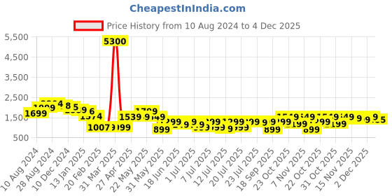 myntra.com Varanga Women Dyed Regular Gotta Patti Pure Cotton Kurta with Palazzos & With Dupatta varanga Price History Graph from 10 Aug 2024 to 4 Dec 2025
