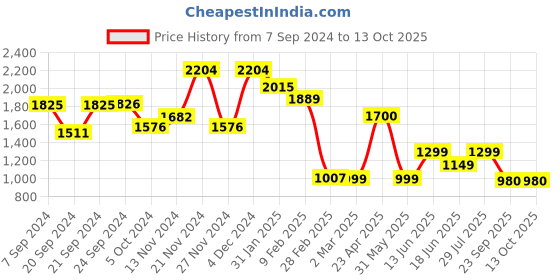 myntra.com Varanga Women Dyed Regular Gotta Patti Pure Cotton Kurta with Palazzos & With Dupatta varanga Price History Graph from 7 Sep 2024 to 13 Oct 2025