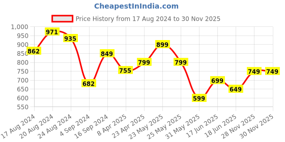 myntra.com Varanga Women Embroidered Jacquard Kurta Set with Dupatta varanga Price History Graph from 17 Aug 2024 to 28 Nov 2025
