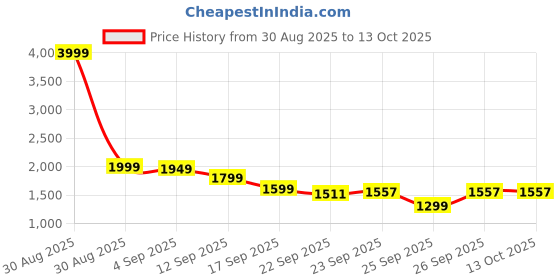 myntra.com Varanga Women Embroidered Kurta with Trousers & Dupatta varanga Price History Graph from 30 Aug 2025 to 12 Oct 2025