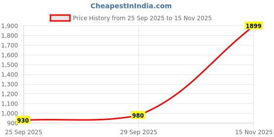 myntra.com Varanga Women Embroidered Regular Kurta with Trousers & Dupatta varanga Price History Graph from 25 Sep 2025 to 15 Nov 2025