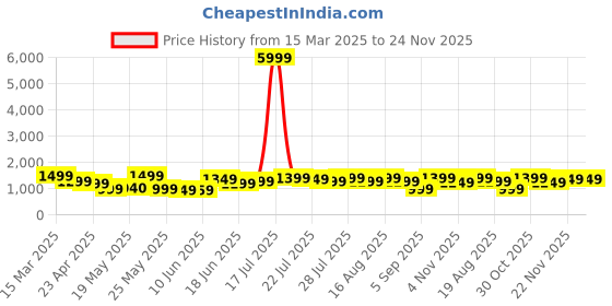 myntra.com Varanga Women Embroidered Regular Kurta with Trousers & With Dupatta varanga Price History Graph from 15 Mar 2025 to 24 Nov 2025