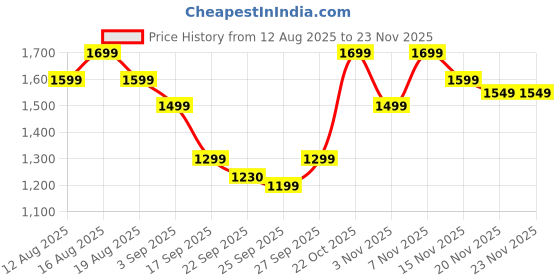 myntra.com Varanga Women Embroidered Regular Kurta with Trousers & With Dupatta varanga Price History Graph from 12 Aug 2025 to 22 Nov 2025