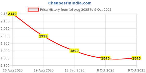 myntra.com Varanga Women Embroidered Regular Kurta with Trousers & With Dupatta varanga Price History Graph from 16 Aug 2025 to 9 Oct 2025