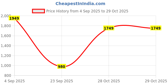 myntra.com Varanga Women Embroidered Regular Kurta with Trousers & With Dupatta varanga Price History Graph from 4 Sep 2025 to 29 Oct 2025