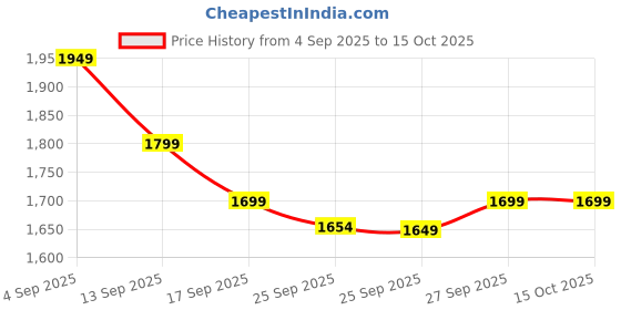 myntra.com Varanga Women Embroidered Regular Kurta with Trousers & With Dupatta varanga Price History Graph from 4 Sep 2025 to 15 Oct 2025