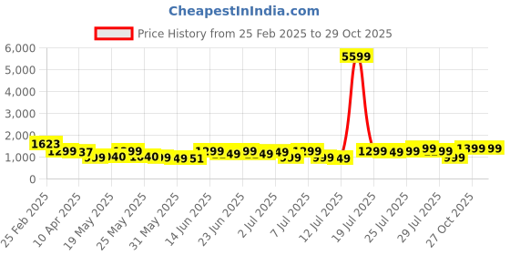 myntra.com Varanga Women Embroidered Regular Thread Work Kurta with Trousers varanga Price History Graph from 25 Feb 2025 to 29 Oct 2025