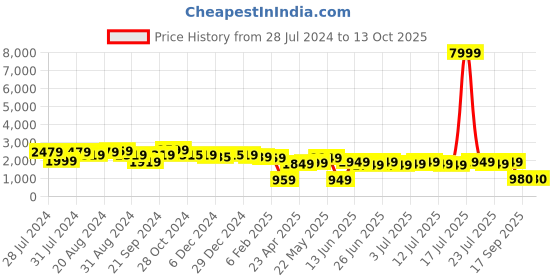 myntra.com Varanga Women Embroidered Sequinned Kurta With Sharara & Dupatta varanga Price History Graph from 28 Jul 2024 to 13 Oct 2025