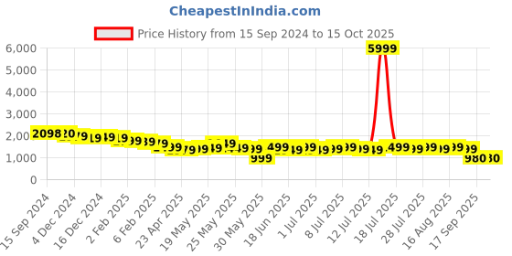 myntra.com Varanga Women Embroidered Sequinned Kurta with Trousers & With Dupatta varanga Price History Graph from 15 Sep 2024 to 14 Oct 2025