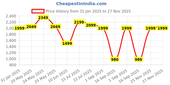 myntra.com Varanga Women Embroidered Sequinned Pure Cotton Kurta with Trousers & Dupatta varanga Price History Graph from 31 Jan 2025 to 26 Nov 2025
