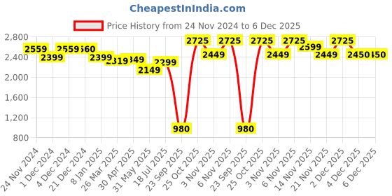 myntra.com Varanga Women Embroidered Sleeveless Kurta with Sharara & Dupatta varanga Price History Graph from 24 Nov 2024 to 5 Dec 2025