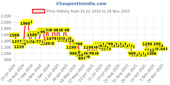 myntra.com Varanga Women Embroidered Thread Work Kurta With Trousers & Dupatta varanga Price History Graph from 25 Jul 2024 to 23 Nov 2025