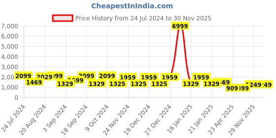 myntra.com Varanga Women Empire Silk Crepe Kurta with Trousers & With Dupatta varanga Price History Graph from 24 Jul 2024 to 29 Nov 2025