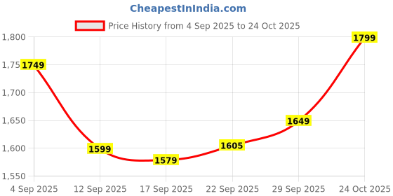 myntra.com Varanga Women Empire Silk Crepe Kurta with Trousers & With Dupatta varanga Price History Graph from 4 Sep 2025 to 24 Oct 2025
