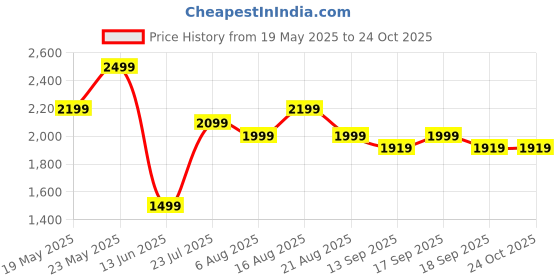 myntra.com Varanga Women Ethnic Motifs Embroidered Anarkali Kurta with Palazzos & With Dupatta varanga Price History Graph from 19 May 2025 to 23 Oct 2025