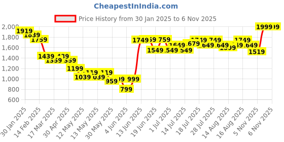 myntra.com Varanga Women Ethnic Motifs Embroidered Chanderi Silk Kurta with Trousers & With Dupatta varanga Price History Graph from 30 Jan 2025 to 6 Nov 2025