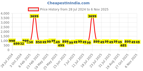 myntra.com Varanga Women Ethnic Motifs Embroidered Gotta Patti Kurta varanga Price History Graph from 28 Jul 2024 to 2 Nov 2025