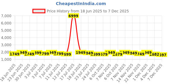 myntra.com Varanga Women Ethnic Motifs Embroidered Kurta with Palazzo & Dupatta varanga Price History Graph from 18 Jun 2025 to 7 Dec 2025