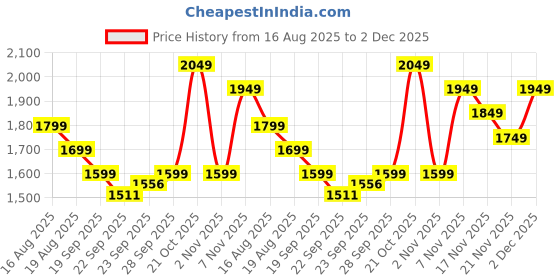 myntra.com Varanga Women Ethnic Motifs Embroidered Kurta with Trouser & Dupatta varanga Price History Graph from 16 Aug 2025 to 2 Dec 2025