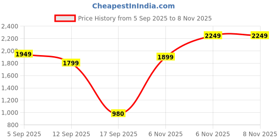 myntra.com Varanga Women Ethnic Motifs Embroidered Kurta with Trouser & Dupatta varanga Price History Graph from 5 Sep 2025 to 6 Nov 2025