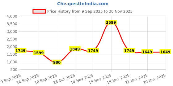 myntra.com Varanga Women Ethnic Motifs Embroidered Kurta with Trouser & Dupatta varanga Price History Graph from 9 Sep 2025 to 29 Nov 2025