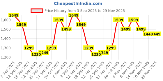 myntra.com Varanga Women Ethnic Motifs Embroidered Kurta with Trouser & Dupatta varanga Price History Graph from 3 Sep 2025 to 29 Nov 2025