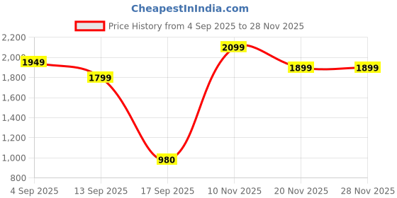 myntra.com Varanga Women Ethnic Motifs Embroidered Kurta with Trousers & Dupatta varanga Price History Graph from 4 Sep 2025 to 28 Nov 2025