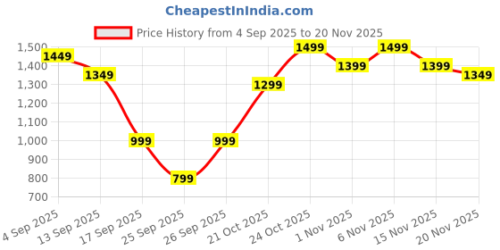 myntra.com Varanga Women Ethnic Motifs Embroidered Kurta with Trousers & Dupatta varanga Price History Graph from 4 Sep 2025 to 19 Nov 2025