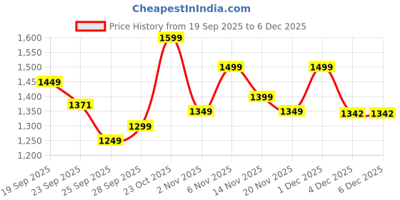 myntra.com Varanga Women Ethnic Motifs Embroidered Kurta with Trousers & Dupatta varanga Price History Graph from 19 Sep 2025 to 4 Dec 2025