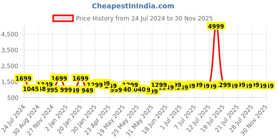 myntra.com Varanga Women Ethnic Motifs Embroidered Kurta with Trousers & With Dupatta varanga Price History Graph from 24 Jul 2024 to 29 Nov 2025