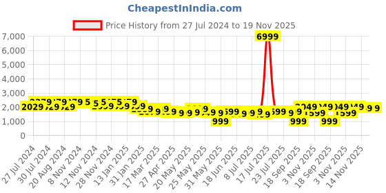 myntra.com Varanga Women Ethnic Motifs Embroidered Kurta with Trousers & With Dupatta varanga Price History Graph from 27 Jul 2024 to 19 Nov 2025