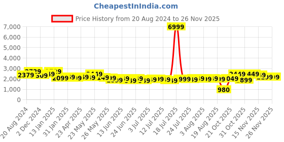 myntra.com Varanga Women Ethnic Motifs Embroidered Mirror Work Kurta with Trousers & With Dupatta varanga Price History Graph from 20 Aug 2024 to 24 Nov 2025