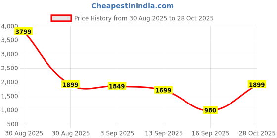 myntra.com Varanga Women Ethnic Motifs Embroidered Notched Neck Regular Kurta & Trousers With Dupatta varanga Price History Graph from 30 Aug 2025 to 28 Oct 2025
