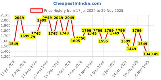 myntra.com Varanga Women Ethnic Motifs Embroidered Regular Chikankari Kurta with Trousers & Dupatta varanga Price History Graph from 17 Jul 2024 to 28 Nov 2025