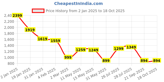 myntra.com Varanga Women Ethnic Motifs Embroidered Regular Gotta Patti Kurta with Trousers & With Dupatta varanga Price History Graph from 2 Jan 2025 to 17 Oct 2025