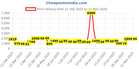 myntra.com Varanga Women Ethnic Motifs Embroidered Regular Gotta Patti Kurta with Trousers & With Dupatta varanga Price History Graph from 11 Feb 2025 to 11 Nov 2025