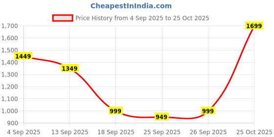 myntra.com Varanga Women Ethnic Motifs Embroidered Regular Kurta & Trouser With Dupatta varanga Price History Graph from 4 Sep 2025 to 25 Oct 2025