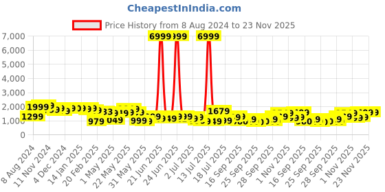myntra.com Varanga Women Ethnic Motifs Embroidered Regular Kurta with Trousers & Dupatta varanga Price History Graph from 8 Aug 2024 to 23 Nov 2025