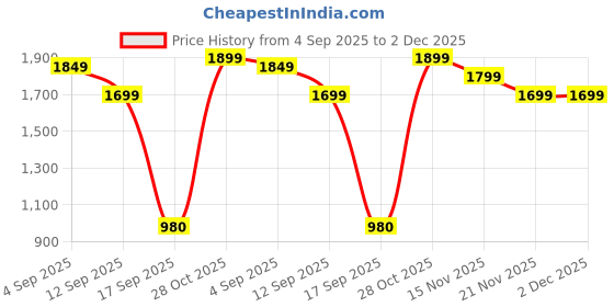myntra.com Varanga Women Ethnic Motifs Embroidered Regular Kurta with Trousers & Dupatta varanga Price History Graph from 4 Sep 2025 to 2 Dec 2025